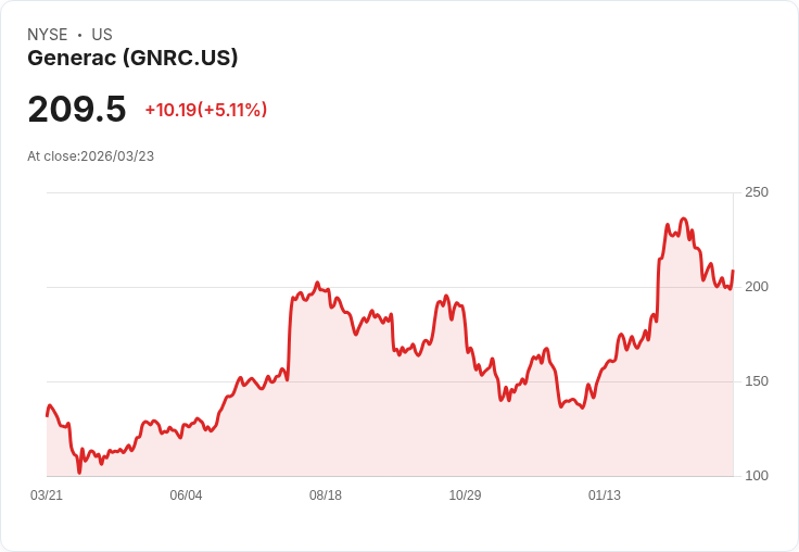 【21:58 即時新聞】Generac(GNRC) 飆漲逾5％｜納入花旗正向ROE趨勢組合激勵買氣