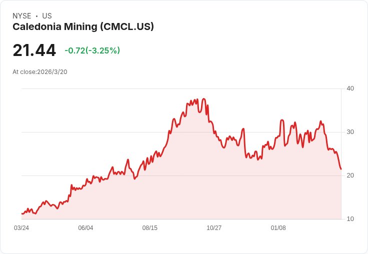 Caledonia Mining Q4財報出爐:每股盈餘不如預期,收入卻超越市場預測!