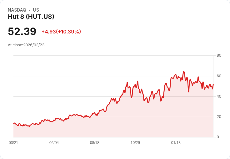 【22:02 即時新聞】Hut 8(HUT) 盤中勁揚逾10％ 技術指標脫離低檔帶動買盤回流