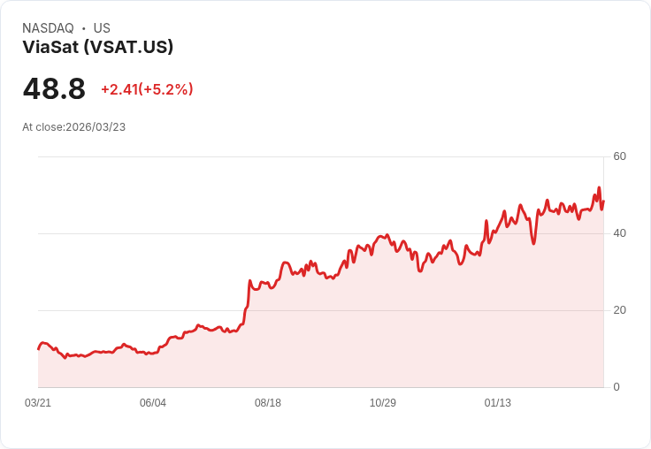 【22:13 即時新聞】ViaSat(VSAT) 盤中勁揚逾5％：KD高檔、MACD翻多動能延續