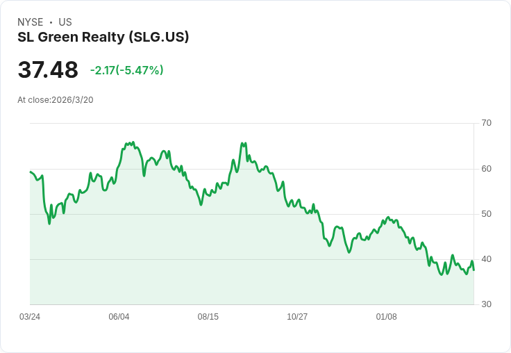 SL Green Realty Corp. 宣佈每股派息 $0.4063,投資者關注未來展望!