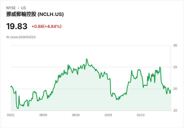 【21:30 即時新聞】Norwegian Cruise Line(NCLH) 盤中勁揚逾5% 技術指標低檔反彈吸引買盤回流