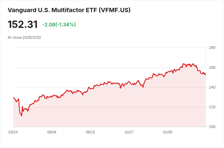Vanguard美國多因子ETF宣佈每季分配0.6495美元，投資者不容錯過！