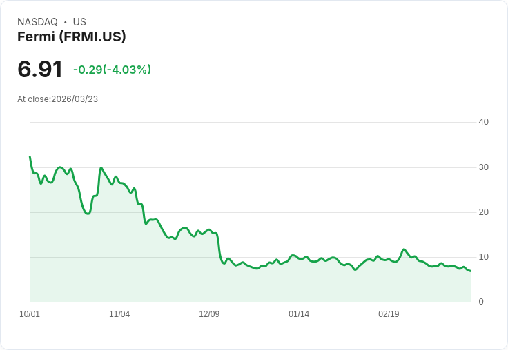 【21:46 即時新聞】Fermi(FRMI) 逆勢重挫5％：KD、MACD同步走弱、跌破短中期均線壓力加劇