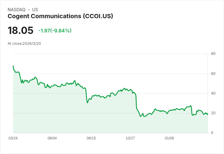 74％ 股價暴跌！Ulysses Management 全面撤資 Cogent Communications，投資者該如何應對？