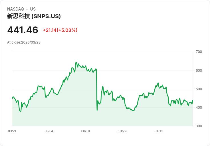 【22:34 即時新聞】Synopsys(SNPS) 盤中飆漲逾5％／Elliott 入股啟動改善期待