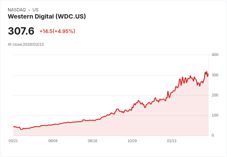 【22:27 即時新聞】Western Digital(WDC) 勁揚逾5％／受惠 AI 記憶體與儲存題材、獲列本週那斯達克強勢股