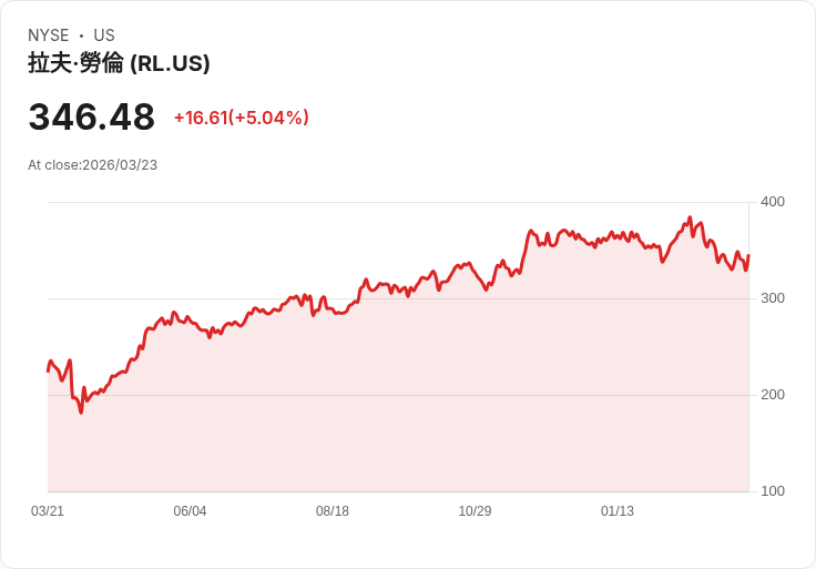 【22:22 即時新聞】Ralph Lauren (RL) 盤中勁揚逾5％／技術指標脫離低檔、MACD空方收斂帶動反彈