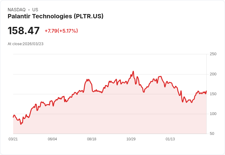 【21:36 即時新聞】Palantir Technologies (PLTR) 勁揚逾5％：AI 本體論技術與美國國防訂單前景點火買氣