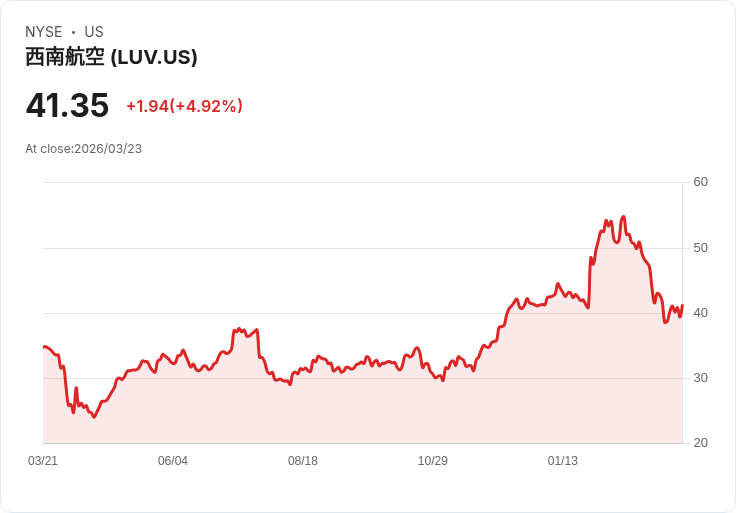 【22:24 即時新聞】Southwest Airlines(LUV) 勁揚逾5％／美伊局勢緩和、燃油與消費壓力降溫推升航空股