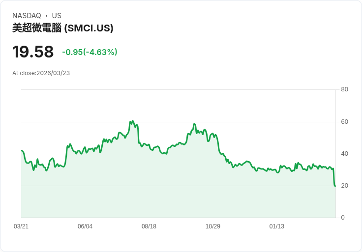 【21:41 即時新聞】Super Micro Computer(SMCI) 續跌逾5%/AI伺服器走私案延燒、治理疑慮升溫