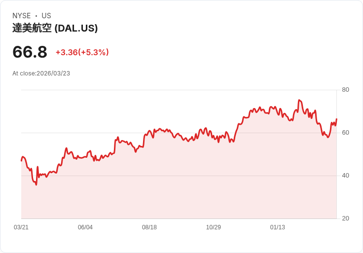 【21:30 即時新聞】Delta Air Lines(DAL) 盤中勁揚逾5%/獲UBS點名為高油價環境中最佳配置航空股