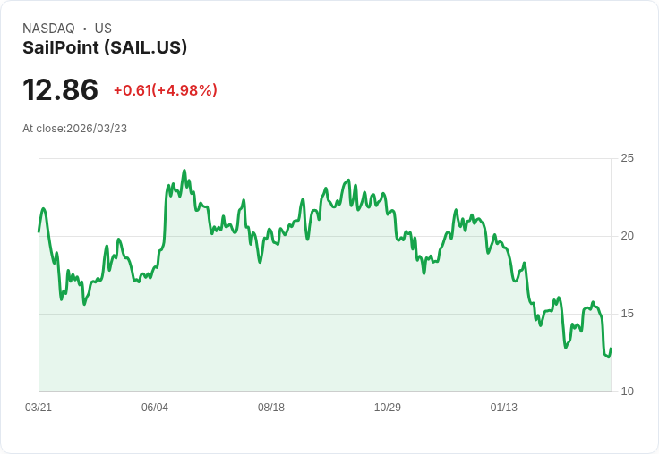 【22:17 即時新聞】SailPoint (SAIL) 盤中勁揚逾5% 技術指標止跌回穩帶動買氣回流
