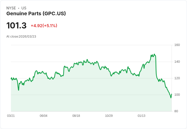 【22:21 即時新聞】Genuine Parts(GPC) 勁揚逾5%/技術面極度超賣引發低接買盤