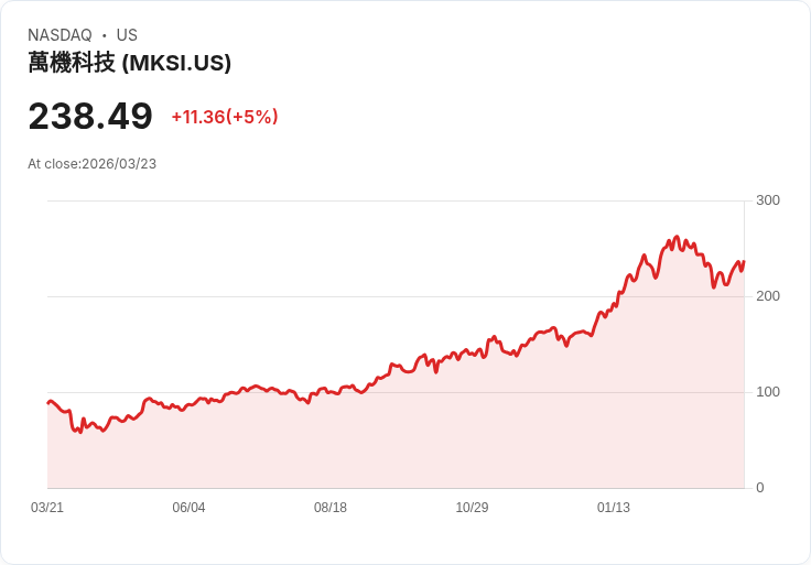 【21:42 即時新聞】MKS(MKSI) 盤中勁揚逾5％ KD突破帶動技術面轉強