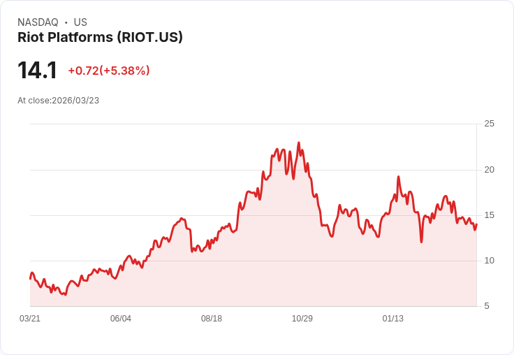 【21:50 即時新聞】Riot Platforms(RIOT) 盤中勁揚逾5％／短線技術指標自低檔轉強激勵買盤