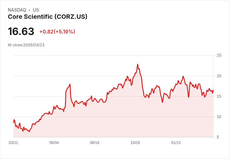 【21:57 即時新聞】Core Scientific(CORZ) 盤中勁揚逾5％：KD高檔、MACD背離收斂推升買氣