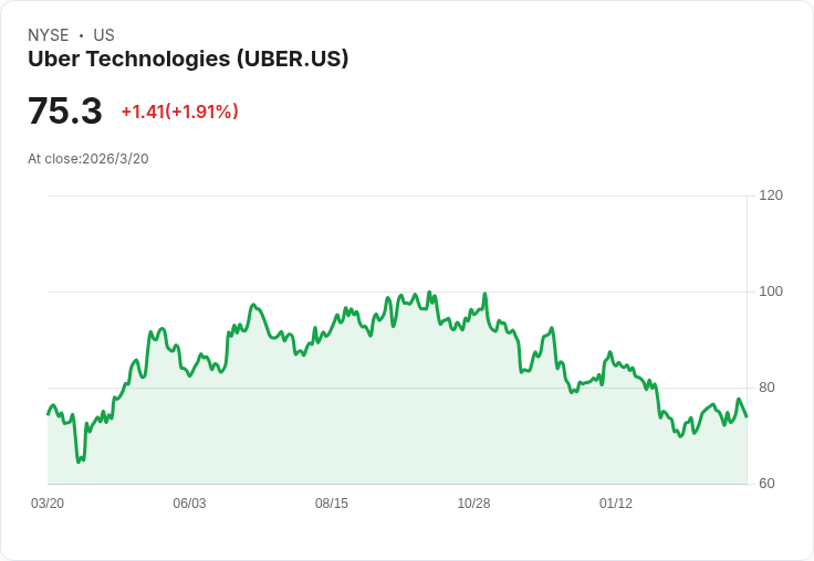 從機場跑道飛進你家門口：Uber、Wing與Grab掀起「最後一哩 AI 爆發戰」