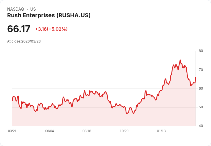 【22:13 即時新聞】Rush Enterprises (RUSHA) 盤中勁揚逾5％　短線技術指標自低檔回升吸引買盤進駐