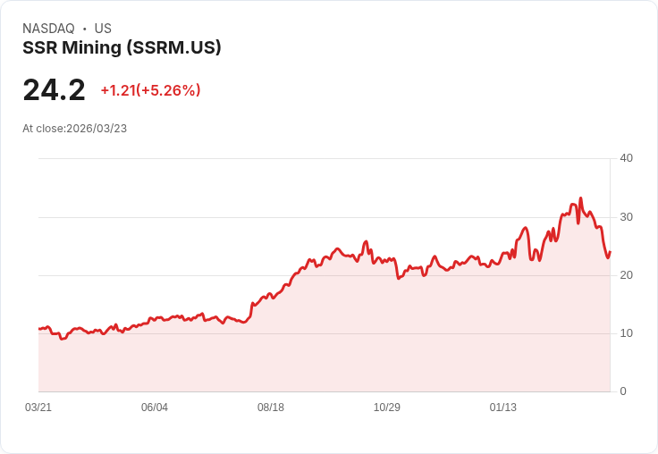 【21:52 即時新聞】SSR Mining(SSRM) 盤中勁揚5％　技術指標超跌後反彈帶動買盤回流