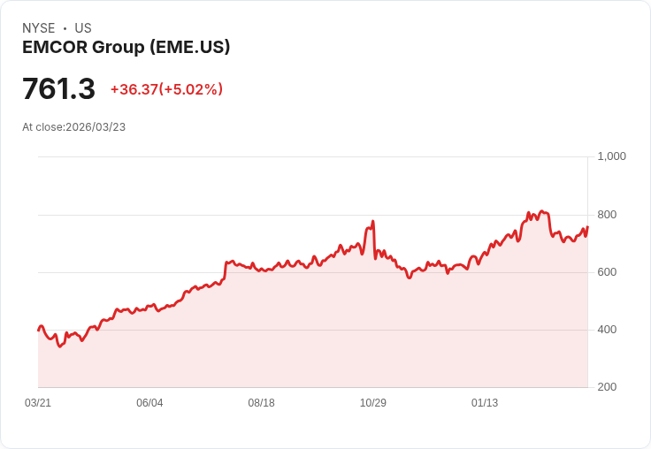 【22:47 即時新聞】EMCOR Group(EME) 盤中勁揚逾5％ RSI反彈、KD高檔回落後技術面轉強