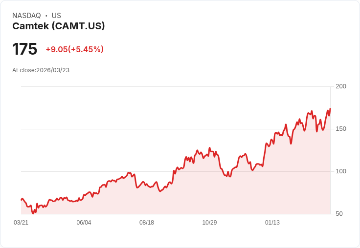 【21:49 即時新聞】Camtek (CAMT) 盤中勁揚逾5％／短線技術指標轉強帶動買盤回流