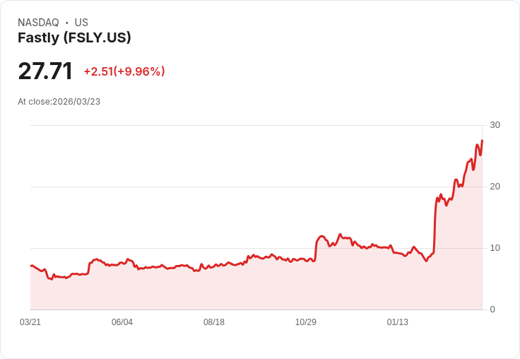 【22:21 即時新聞】Fastly(FSLY) 勁揚10％／AI 網路流量與資安成長前景點火買氣