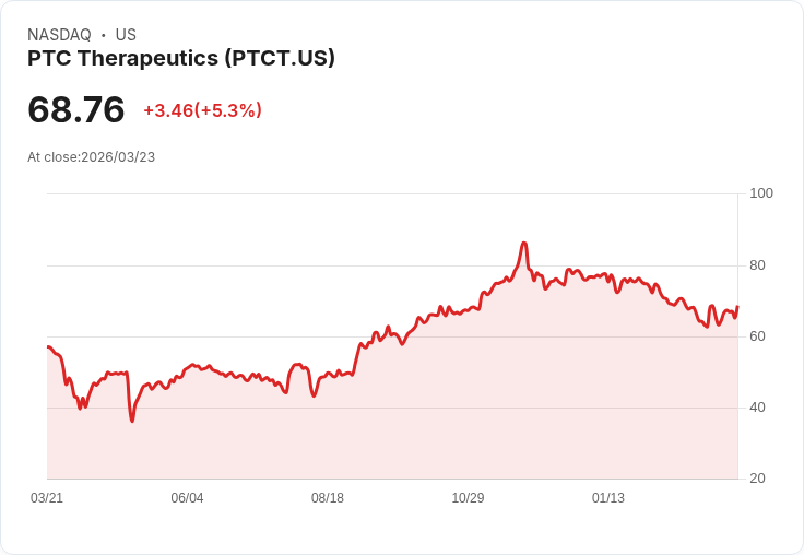 【21:31 即時新聞】PTC Therapeutics(PTCT) 盤中大漲逾5％ 技術面指標轉強帶動買氣回流