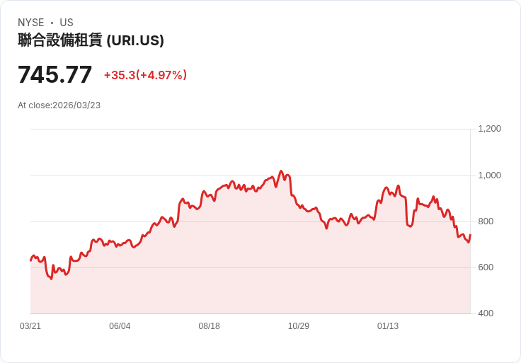 【22:17 即時新聞】United Rentals(URI)勁揚逾5％ UBS看好非住宅建築復甦題材
