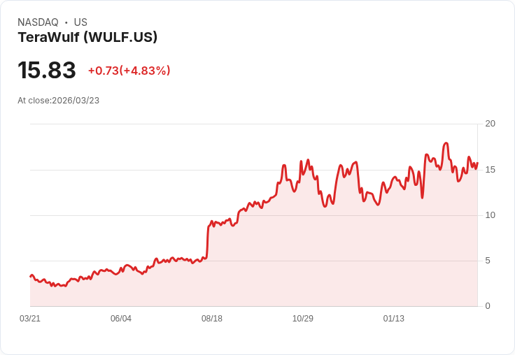 【21:30 即時新聞】TeraWulf(WULF) 盤中勁揚逾5％：KD、MACD 技術指標同步轉強