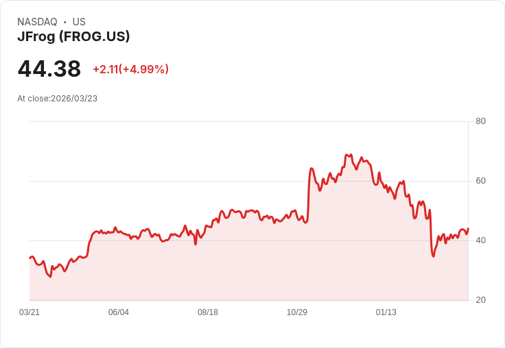 【22:18 即時新聞】JFrog(FROG) 盤中勁揚逾5％ 技術指標轉強、MACD持續縮幅