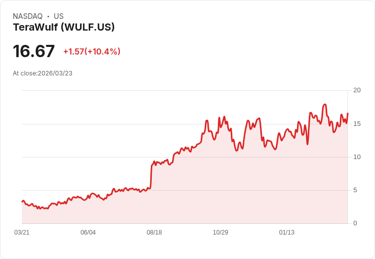 【21:47 即時新聞】TeraWulf(WULF) 盤中飆漲10% 技術指標轉強帶動買盤回流