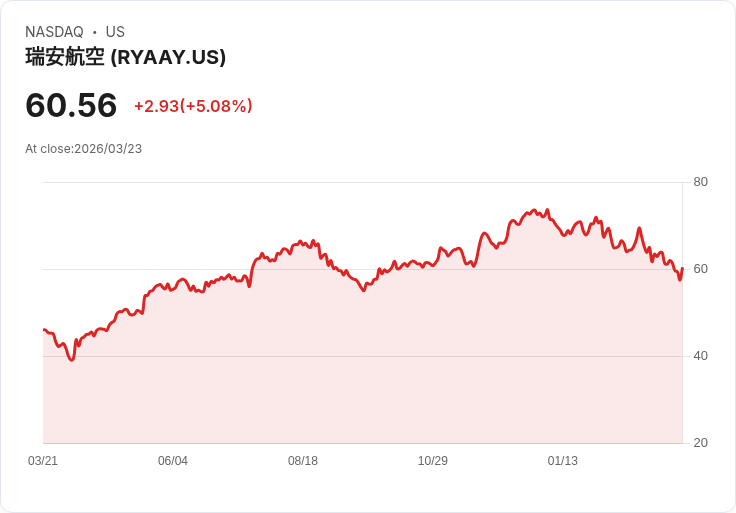【23:04 即時新聞】Ryanair / RYAAY 大漲逾5％　短線止跌反彈、KD低檔急彈帶動買氣