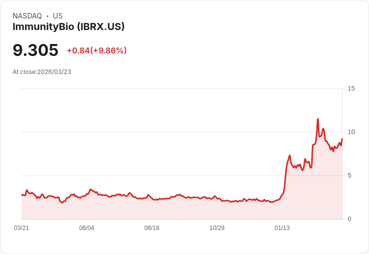 【23:24 即時新聞】ImmunityBio(IBRX) 盤中飆漲逾10％ 技術指標由弱轉穩吸引短線買盤