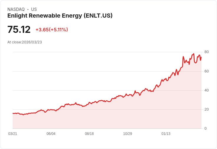 【22:43 即時新聞】Enlight Renewable Energy(ENLT) 大漲逾5％ 週線多頭延續、KD轉強帶動買盤回流
