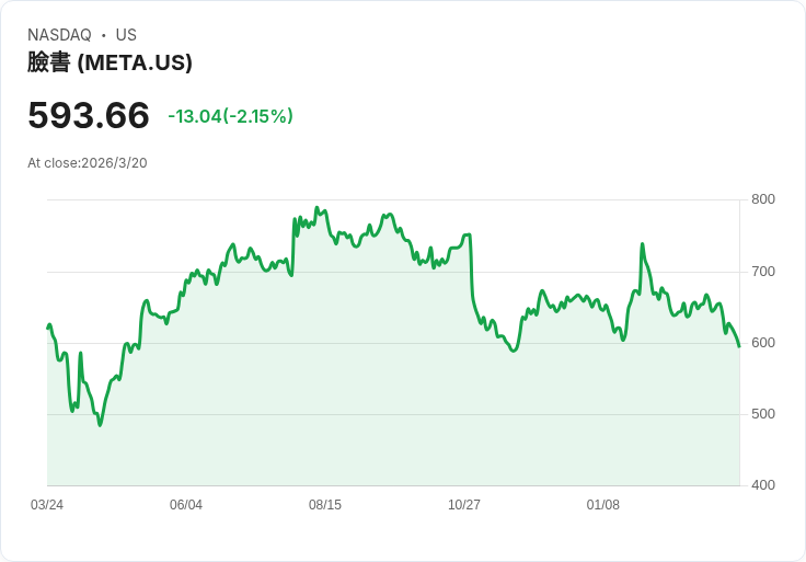 扎克伯格打造AI助手 助力Meta重塑組織架構!