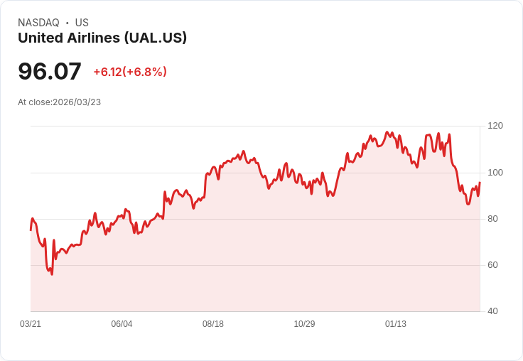 【21:30 即時新聞】United Airlines (UAL) 勁揚逾6％／強勁訂位與提價能力對沖燃油成本壓力