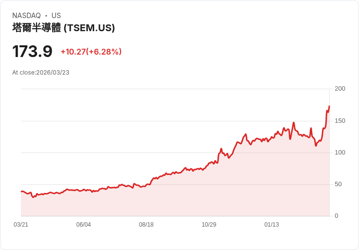 【21:30 即時新聞】Tower Semiconductor(TSEM) 飆漲逾5％：KD高檔＋MACD強勢翻多點火