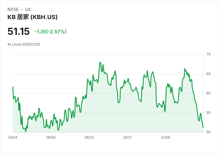KB Home (KBH) Q1 財報即將揭曉，市場預期營收再度下滑！