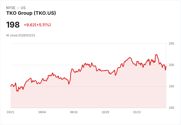 【23:08 即時新聞】TKO Group(TKO) 勁揚逾5%/納入花旗正向ROE趨勢籃子激勵買氣