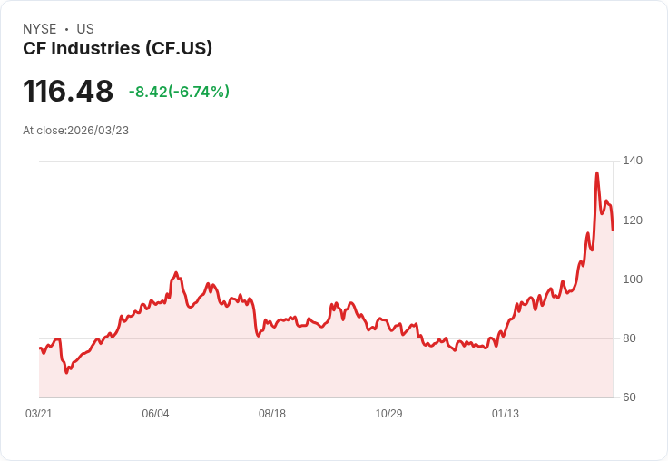 【21:30 即時新聞】CF Industries 大跌6.7％／漲多回檔、價值投資長多題材仍在聚焦