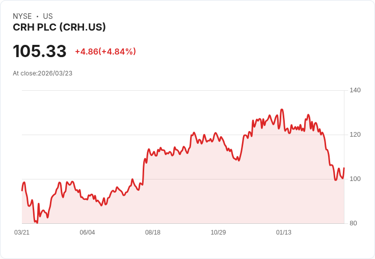 【22:03 即時新聞】CRH PLC(CRH) 大漲逾5％／納入花旗正向ROE趨勢籃子激勵買氣