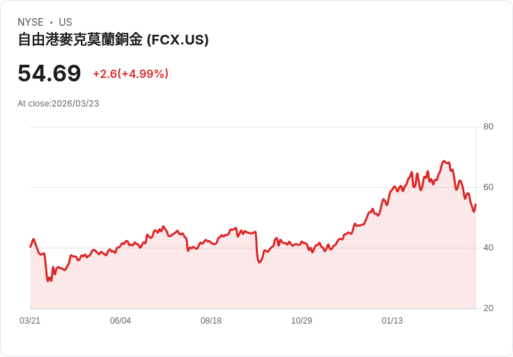 【21:52 即時新聞】Freeport-McMoRan(FCX) 暴漲逾5％：獲Citi 納入高成長ROE題材股名單激勵