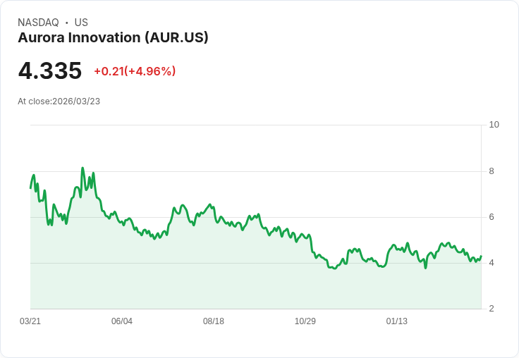 【22:12 即時新聞】Aurora Innovation(AUR) 盤中勁揚逾5％ K 值回升、技術面跌深反彈