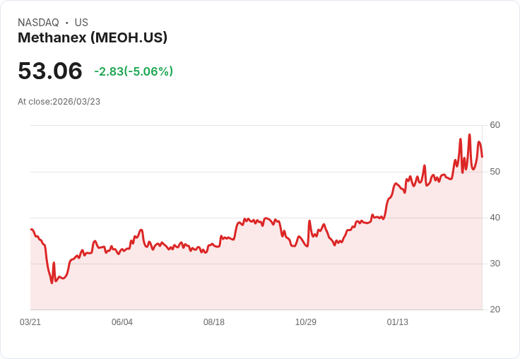 【21:44 即時新聞】Methanex(MEOH) 重挫逾5％／技術指標轉弱、短線動能明顯降溫