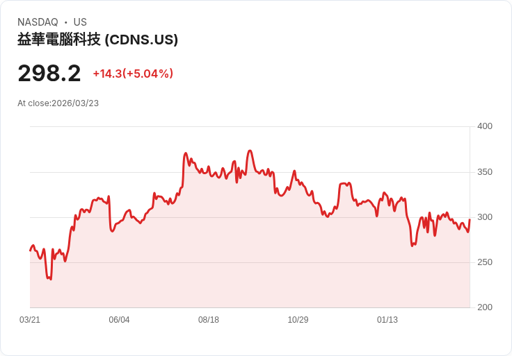 【23:11 即時新聞】Cadence Design Systems(CDNS) 飆漲逾5％ 受惠 Elliott 進駐同業 Synopsys 帶動 EDA 族群情緒