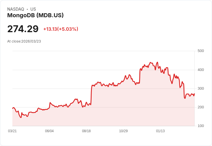 【21:36 即時新聞】MongoDB(MDB) 飆逾5％／Mizuho升評看好AI結構性順風與成長加速