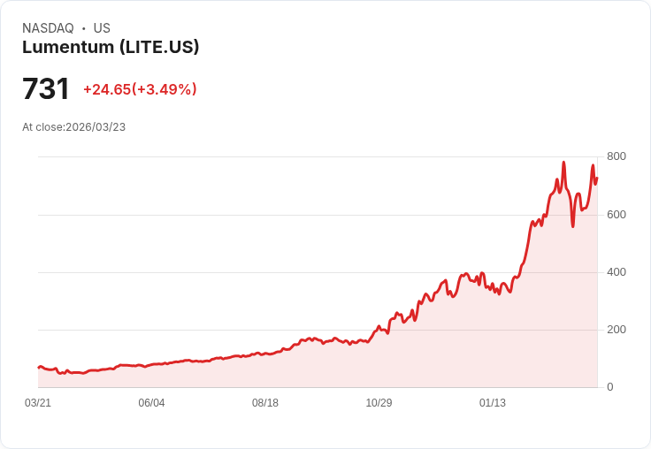 【21:30 即時新聞】Lumentum(LITE) 飆漲逾5％／年初來大漲90％ 受惠AI光學需求與Nvidia加持