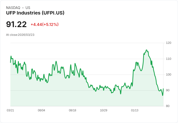 【22:01 即時新聞】UFP Industries(UFPI) 盤中勁揚逾5％ 技術面現短線反彈訊號