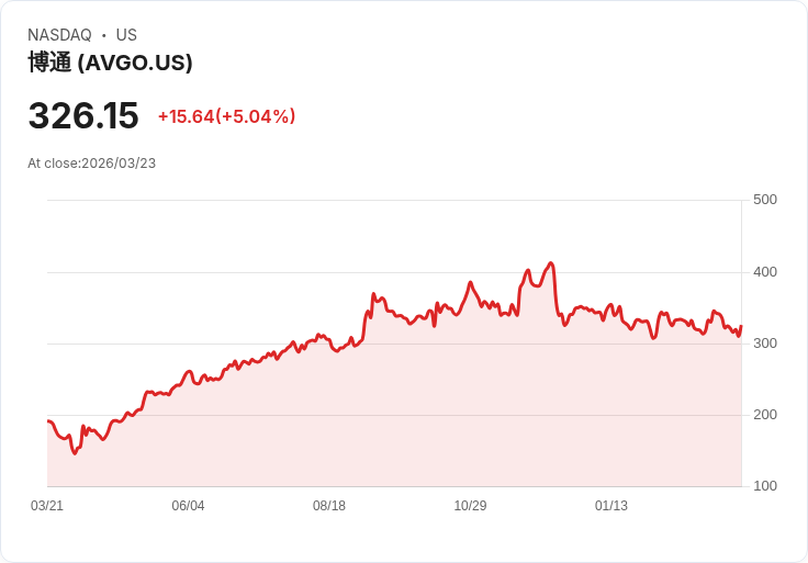 【22:23 即時新聞】Broadcom(AVGO) 盤中勁揚逾5％／AI 前景與ROE題材點火多頭